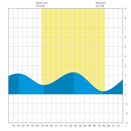 Carrabelle tide chart for Thursday, April 28, 2022