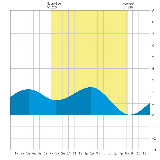 Carrabelle tide chart for Friday, April 29, 2022