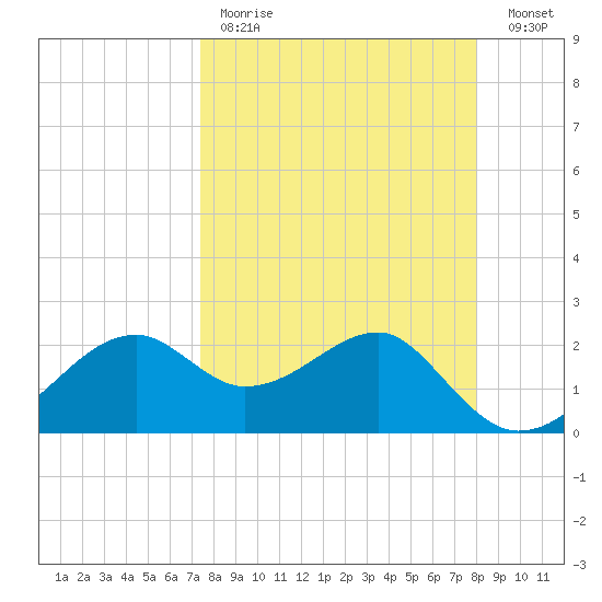 Carrabelle tide chart for Saturday, April 2, 2022