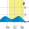 Carrabelle tide chart for Saturday, April 2, 2022