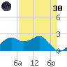 Carrabelle tide chart for Saturday, April 30, 2022