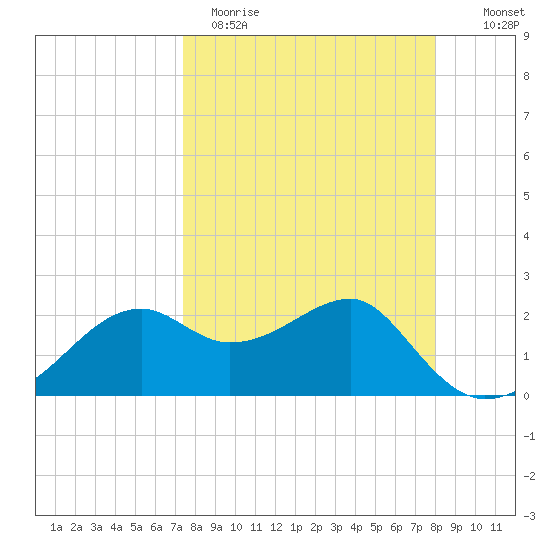Carrabelle tide chart for Sunday, April 3, 2022