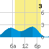 Carrabelle tide chart for Sunday, April 3, 2022