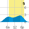 Carrabelle tide chart for Tuesday, April 5, 2022