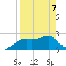 Carrabelle tide chart for Thursday, April 7, 2022