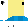 Carrabelle tide chart for Saturday, April 9, 2022