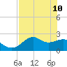 Carrabelle tide chart for Tuesday, May 10, 2022