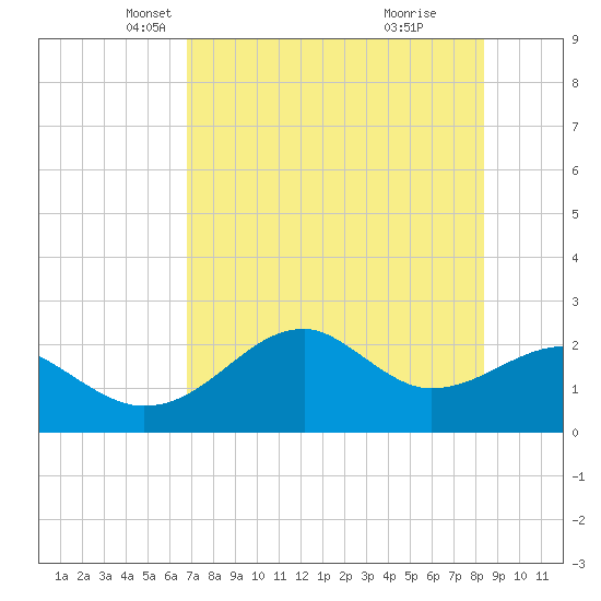 Carrabelle tide chart for Wednesday, May 11, 2022
