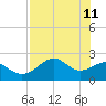 Carrabelle tide chart for Wednesday, May 11, 2022