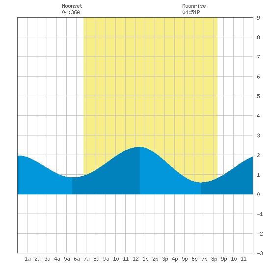 Carrabelle tide chart for Thursday, May 12, 2022