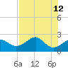 Carrabelle tide chart for Thursday, May 12, 2022