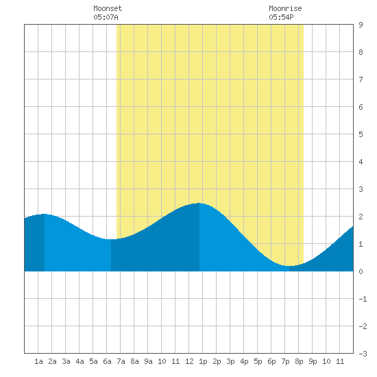 Carrabelle tide chart for Friday, May 13, 2022