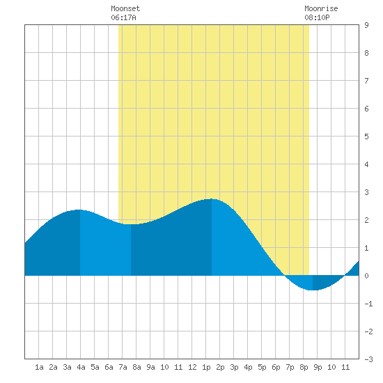 Carrabelle tide chart for Sunday, May 15, 2022
