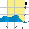 Carrabelle tide chart for Sunday, May 15, 2022