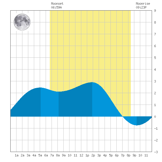 Carrabelle tide chart for Monday, May 16, 2022