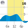Carrabelle tide chart for Monday, May 16, 2022