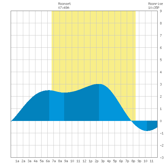 Carrabelle tide chart for Tuesday, May 17, 2022