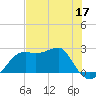 Carrabelle tide chart for Tuesday, May 17, 2022