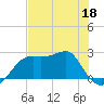 Carrabelle tide chart for Wednesday, May 18, 2022