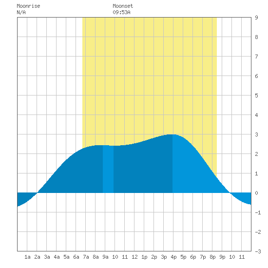 Carrabelle tide chart for Thursday, May 19, 2022