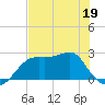 Carrabelle tide chart for Thursday, May 19, 2022