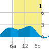 Carrabelle tide chart for Sunday, May 1, 2022