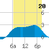Carrabelle tide chart for Friday, May 20, 2022