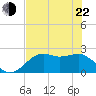 Carrabelle tide chart for Sunday, May 22, 2022