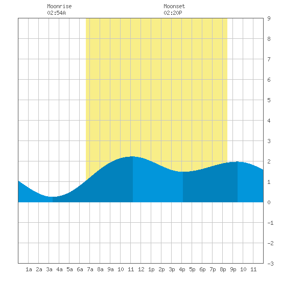 Carrabelle tide chart for Monday, May 23, 2022