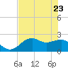 Carrabelle tide chart for Monday, May 23, 2022