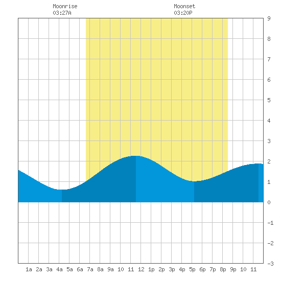 Carrabelle tide chart for Tuesday, May 24, 2022