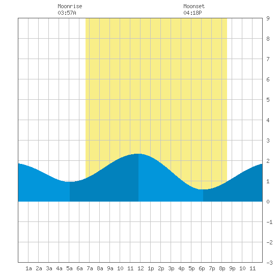 Carrabelle tide chart for Wednesday, May 25, 2022