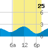 Carrabelle tide chart for Wednesday, May 25, 2022