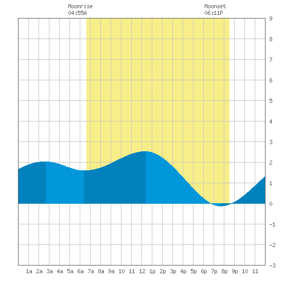 Carrabelle tide chart for Friday, May 27, 2022