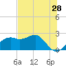 Carrabelle tide chart for Saturday, May 28, 2022