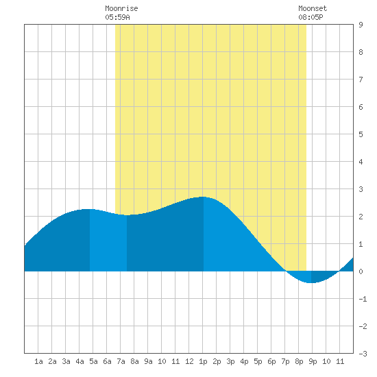 Carrabelle tide chart for Sunday, May 29, 2022