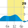 Carrabelle tide chart for Sunday, May 29, 2022