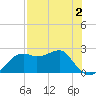 Carrabelle tide chart for Monday, May 2, 2022