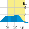 Carrabelle tide chart for Tuesday, May 31, 2022