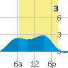 Carrabelle tide chart for Tuesday, May 3, 2022