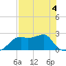 Carrabelle tide chart for Wednesday, May 4, 2022
