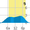 Carrabelle tide chart for Thursday, May 5, 2022