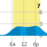 Carrabelle tide chart for Saturday, May 7, 2022