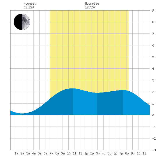 Carrabelle tide chart for Sunday, May 8, 2022