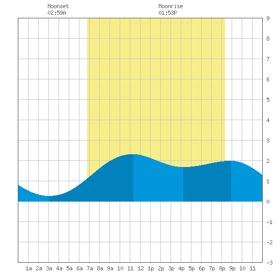 Carrabelle tide chart for Monday, May 9, 2022