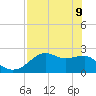 Carrabelle tide chart for Monday, May 9, 2022