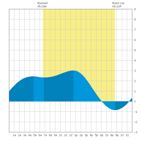 Carrabelle tide chart for Monday, June 13, 2022
