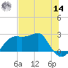 Carrabelle tide chart for Tuesday, June 14, 2022