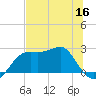 Carrabelle tide chart for Thursday, June 16, 2022