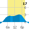 Carrabelle tide chart for Friday, June 17, 2022
